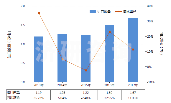2013-2017年中國其他芳烴鹵化衍生物(HS29039990)進(jìn)口量及增速統(tǒng)計(jì) 2013-2017年中國其他芳烴鹵化衍生物(HS29039990)進(jìn)口量及增速統(tǒng)計(jì)